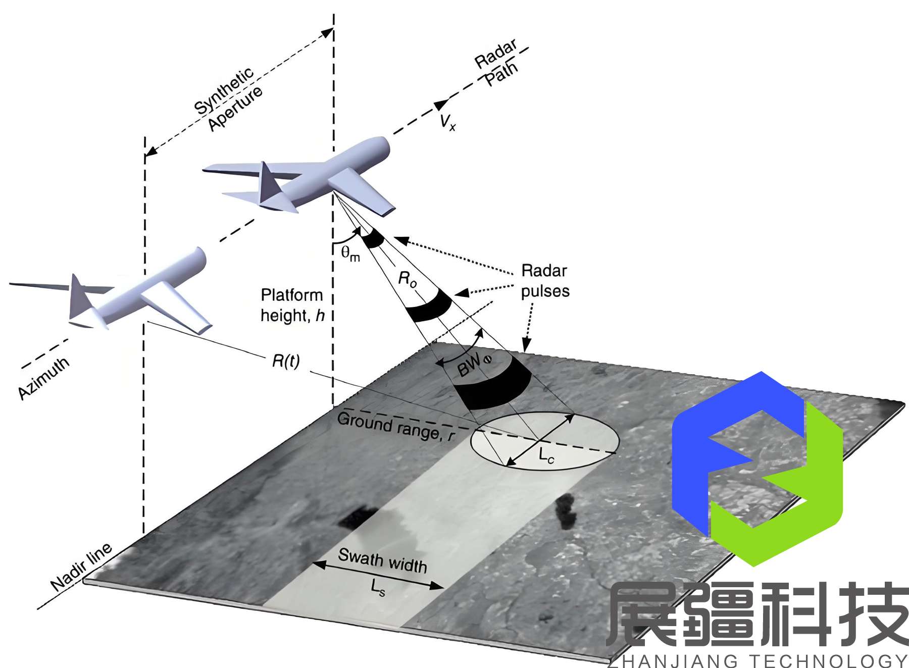 Sar Rar Modulation 合成孔径雷达(SAR)与真实孔径雷达(RAR)的区别 - 北京展疆科技有限公司